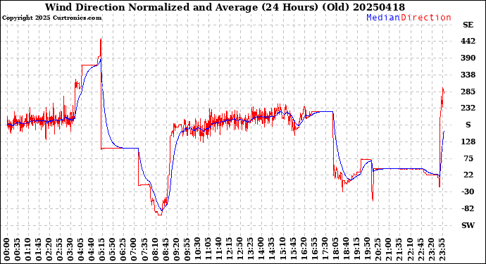 Milwaukee Weather Wind Direction<br>Normalized and Average<br>(24 Hours) (Old)