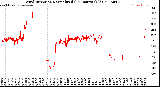 Milwaukee Weather Wind Direction<br>Normalized<br>(24 Hours) (Old)