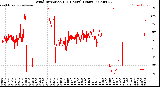 Milwaukee Weather Wind Direction<br>(24 Hours) (Raw)