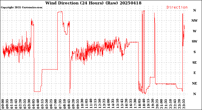Milwaukee Weather Wind Direction<br>(24 Hours) (Raw)