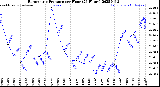 Milwaukee Weather Barometric Pressure<br>per Hour<br>(24 Hours)