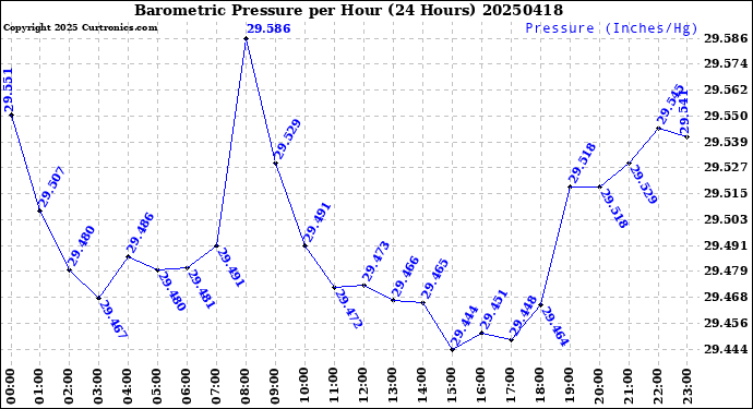 Milwaukee Weather Barometric Pressure<br>per Hour<br>(24 Hours)