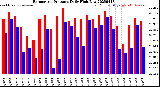 Milwaukee Weather Barometric Pressure<br>Daily High/Low