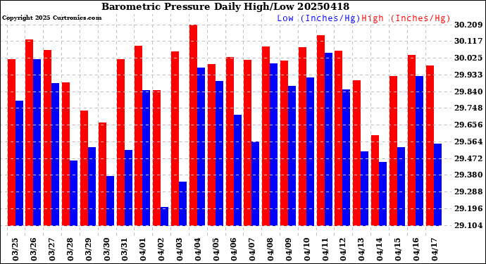 Milwaukee Weather Barometric Pressure<br>Daily High/Low