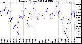 Milwaukee Weather Barometric Pressure<br>Daily High