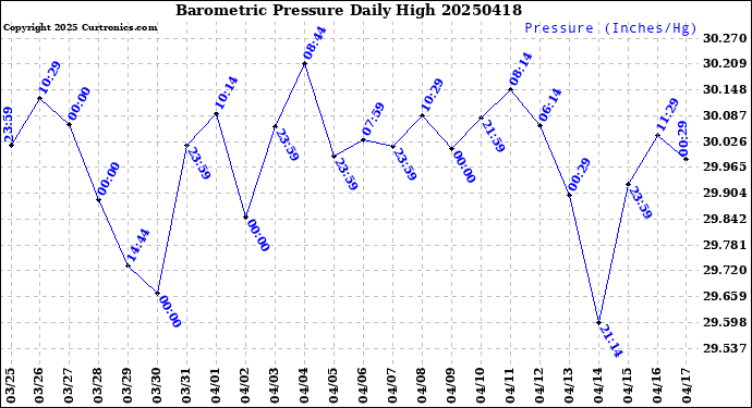 Milwaukee Weather Barometric Pressure<br>Daily High