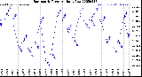 Milwaukee Weather Barometric Pressure<br>Daily Low