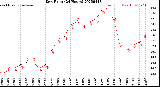 Milwaukee Weather Dew Point<br>(24 Hours)