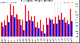 Milwaukee Weather Dew Point<br>Daily High/Low