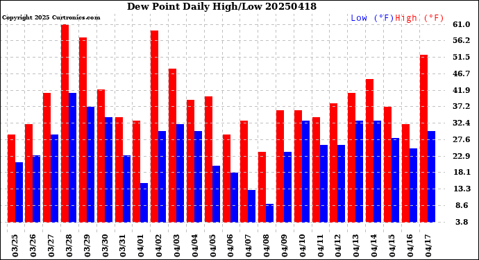 Milwaukee Weather Dew Point<br>Daily High/Low