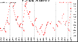 Milwaukee Weather Dew Point<br>Daily High