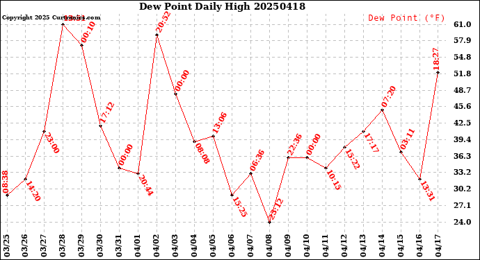 Milwaukee Weather Dew Point<br>Daily High