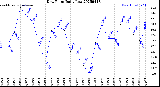 Milwaukee Weather Dew Point<br>Daily Low