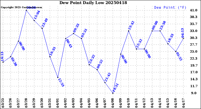 Milwaukee Weather Dew Point<br>Daily Low