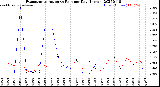 Milwaukee Weather Evapotranspiration<br>vs Rain per Day<br>(Inches)