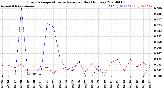 Milwaukee Weather Evapotranspiration<br>vs Rain per Day<br>(Inches)