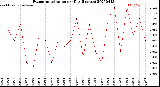 Milwaukee Weather Evapotranspiration<br>per Day (Inches)