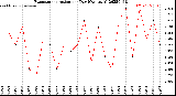 Milwaukee Weather Evapotranspiration<br>per Day (Ozs sq/ft)