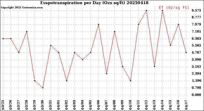 Milwaukee Weather Evapotranspiration<br>per Day (Ozs sq/ft)