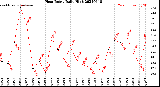 Milwaukee Weather Heat Index<br>Daily High
