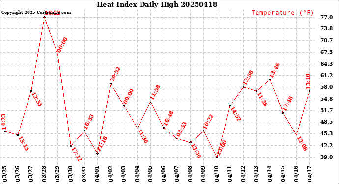 Milwaukee Weather Heat Index<br>Daily High
