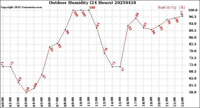 Milwaukee Weather Outdoor Humidity<br>(24 Hours)