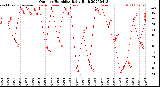 Milwaukee Weather Outdoor Humidity<br>Daily High