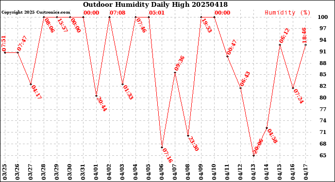 Milwaukee Weather Outdoor Humidity<br>Daily High