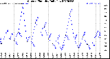 Milwaukee Weather Outdoor Humidity<br>Daily Low
