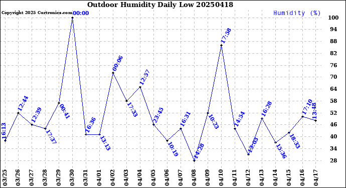 Milwaukee Weather Outdoor Humidity<br>Daily Low