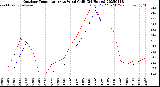 Milwaukee Weather Outdoor Temperature<br>vs Wind Chill<br>(24 Hours)