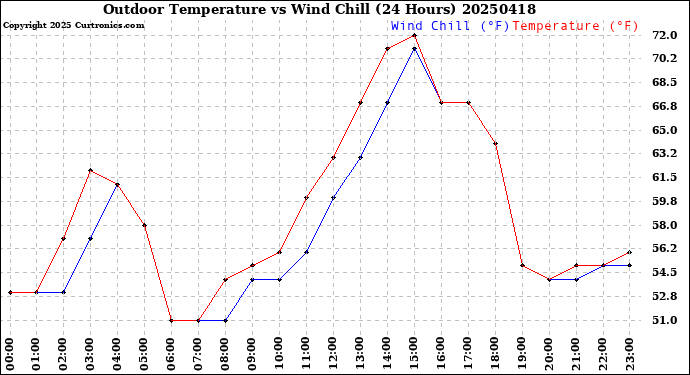 Milwaukee Weather Outdoor Temperature<br>vs Wind Chill<br>(24 Hours)
