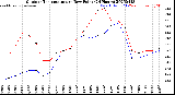 Milwaukee Weather Outdoor Temperature<br>vs Dew Point<br>(24 Hours)