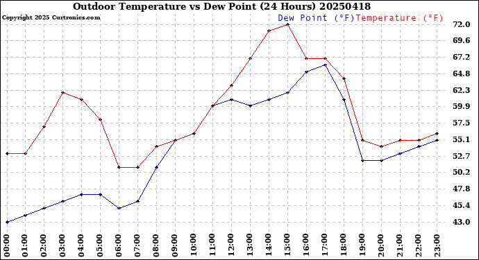 Milwaukee Weather Outdoor Temperature<br>vs Dew Point<br>(24 Hours)