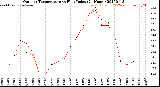 Milwaukee Weather Outdoor Temperature<br>vs Heat Index<br>(24 Hours)