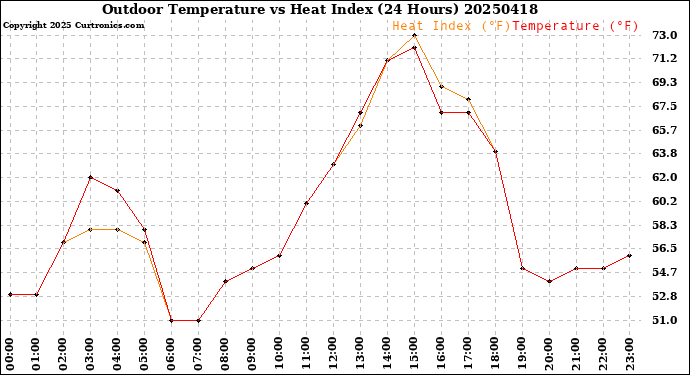 Milwaukee Weather Outdoor Temperature<br>vs Heat Index<br>(24 Hours)