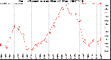Milwaukee Weather Outdoor Temperature<br>per Hour<br>(24 Hours)