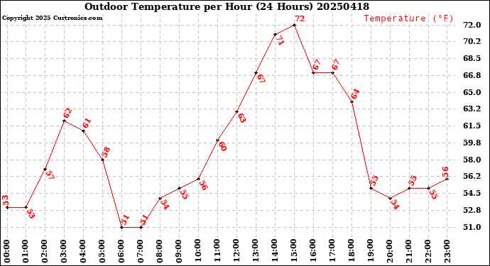Milwaukee Weather Outdoor Temperature<br>per Hour<br>(24 Hours)