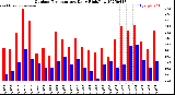 Milwaukee Weather Outdoor Temperature<br>Daily High/Low