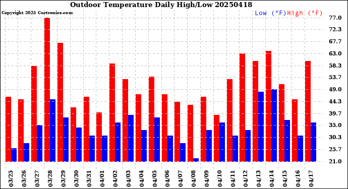 Milwaukee Weather Outdoor Temperature<br>Daily High/Low