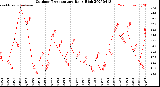 Milwaukee Weather Outdoor Temperature<br>Daily High