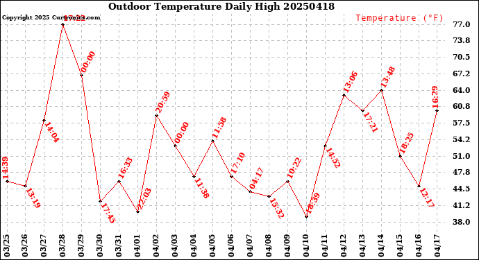 Milwaukee Weather Outdoor Temperature<br>Daily High