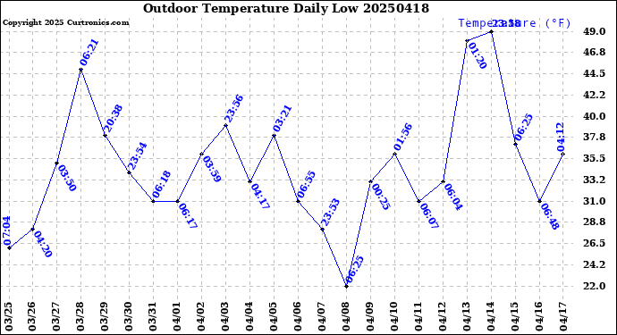 Milwaukee Weather Outdoor Temperature<br>Daily Low