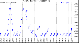 Milwaukee Weather Rain<br>By Day<br>(Inches)