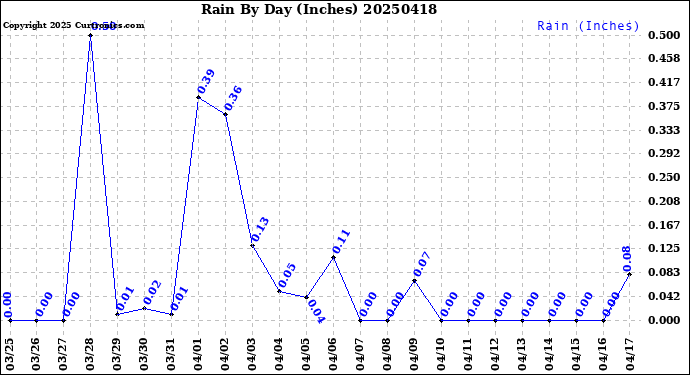 Milwaukee Weather Rain<br>By Day<br>(Inches)