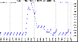 Milwaukee Weather Rain<br>per Hour<br>(Inches)<br>(24 Hours)