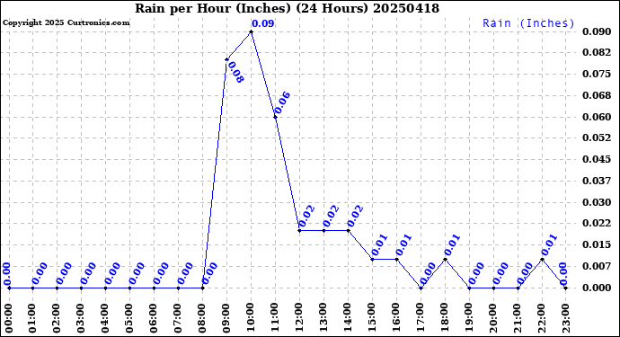 Milwaukee Weather Rain<br>per Hour<br>(Inches)<br>(24 Hours)