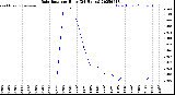 Milwaukee Weather Rain Rate<br>per Hour<br>(24 Hours)