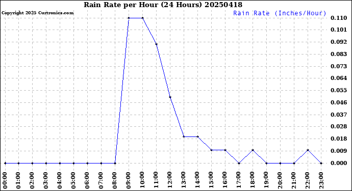 Milwaukee Weather Rain Rate<br>per Hour<br>(24 Hours)