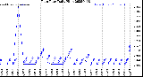 Milwaukee Weather Rain Rate<br>Daily High